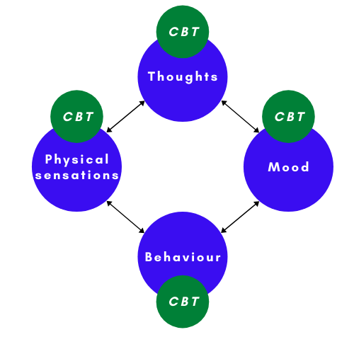 What is CBT